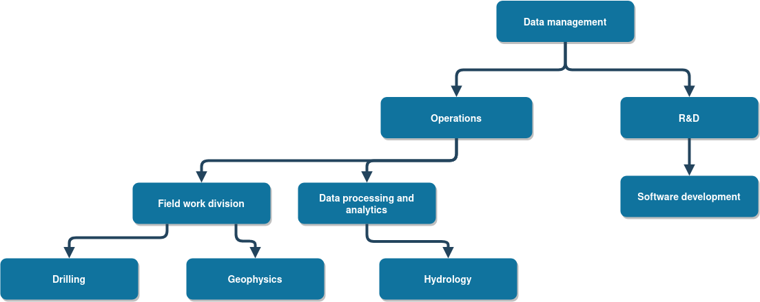 hierarachical organization example